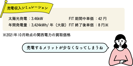 売電収入シミュレーション 太陽光発電:3.46kW 年間発電量:3,424kwh/年(大阪) FIT期間中単価:42円 FIT終了後単価:8円(想定)※2021年10月時点の関西電力の買取価格
