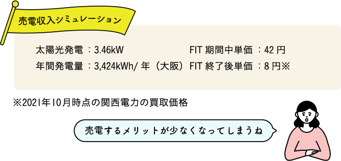 売電収入シミュレーション 太陽光発電：3.46kW 年間発電量：3,424kwh/年（大阪） FIT期間中単価：42円 FIT終了後単価：8円（想定）※2021年10月時点の関西電力の買取価格