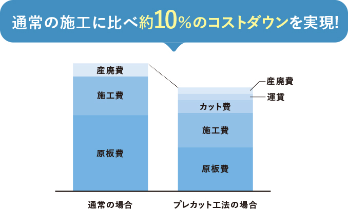 通常の施工に比べ約10%のコストダウンを実現！