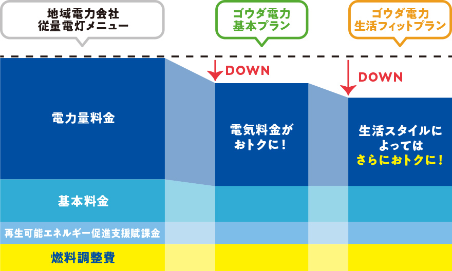 他の電力会社と比較したプラン別のおトクな料金グラフ