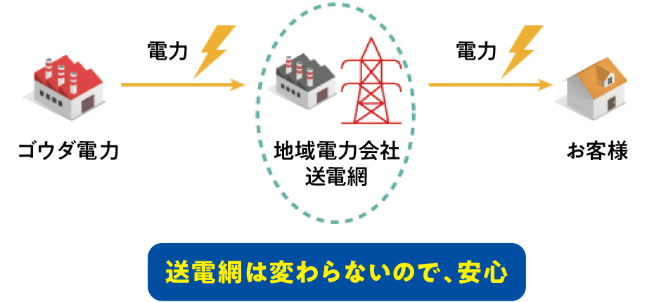 送電網は変わらないので、安心