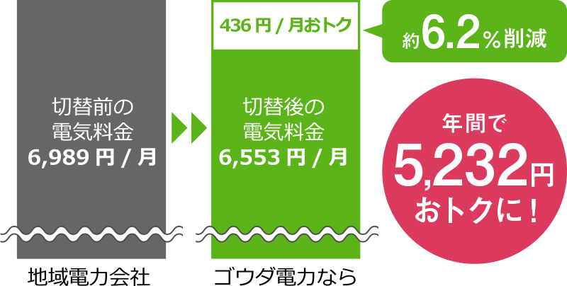 年間で5,232円おトクに！