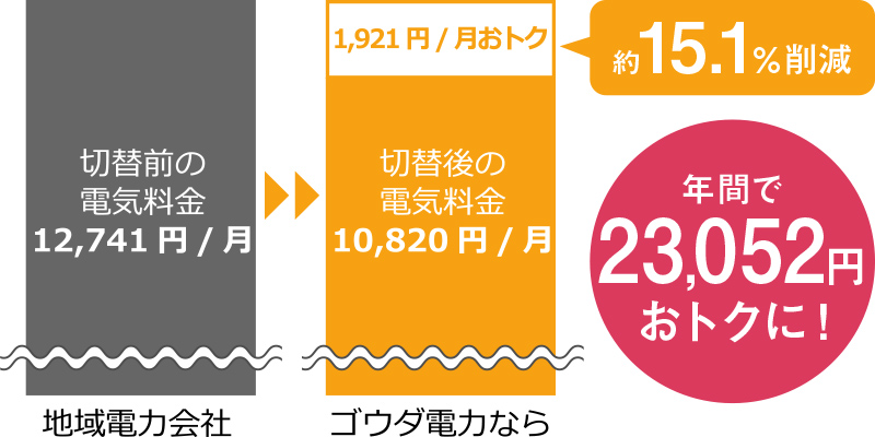 年間で23,052円おトクに！