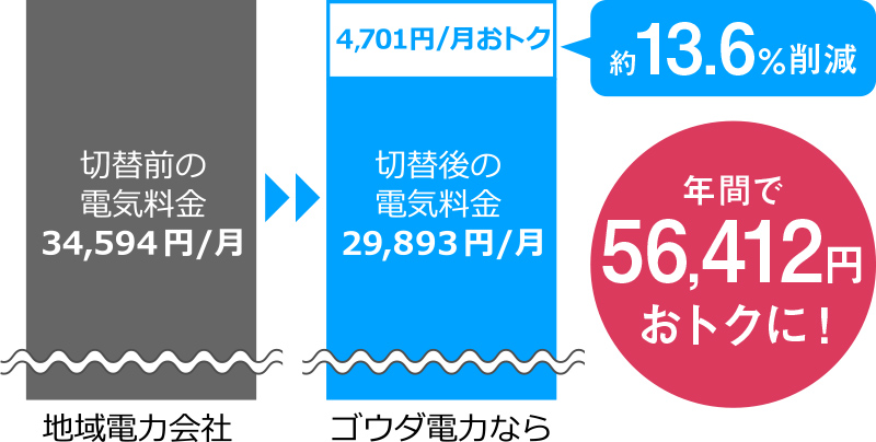 年間で56,412円おトクに！