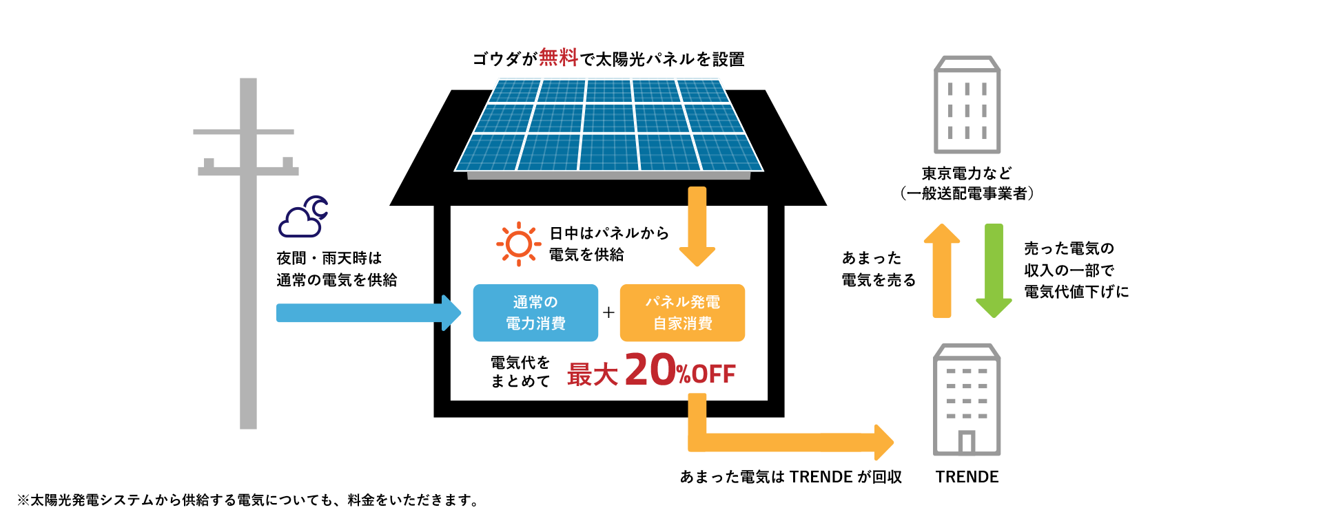 ゴウダが無料で太陽光パネルを設置 電気代をまとめて最大20%OFF