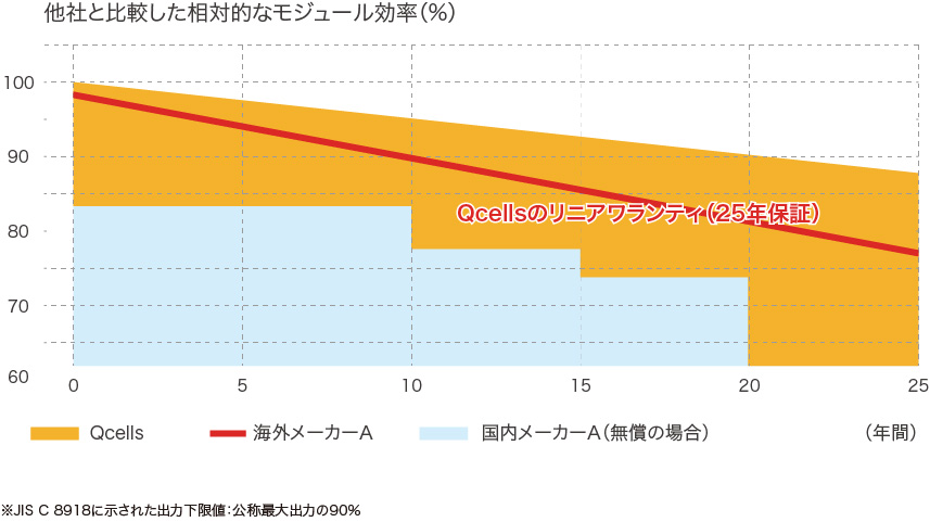 他社と比較した相対的なモジュール効率（%）