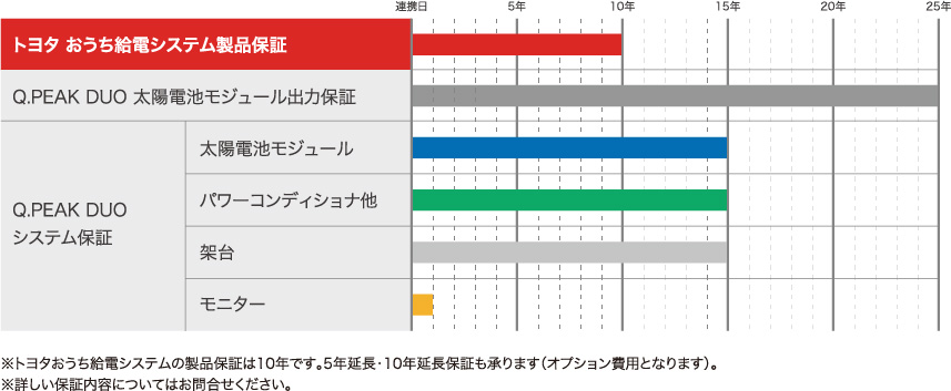 トヨタ おうち給電システム製品保証