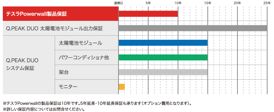 テスラPowerwall製品保証 ※テスラPowerwallの製品保証は10年です。5年延長・10年延長保証も承ります（オプション費用となります）。※詳しい保証内容についてはお問合せください。