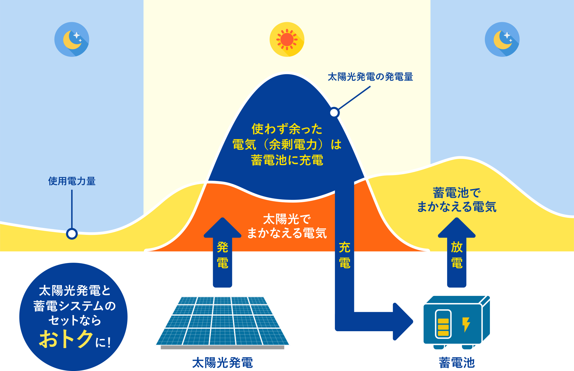 太陽光発電システムと蓄電池とあわせた「自家消費モデル」の説明図