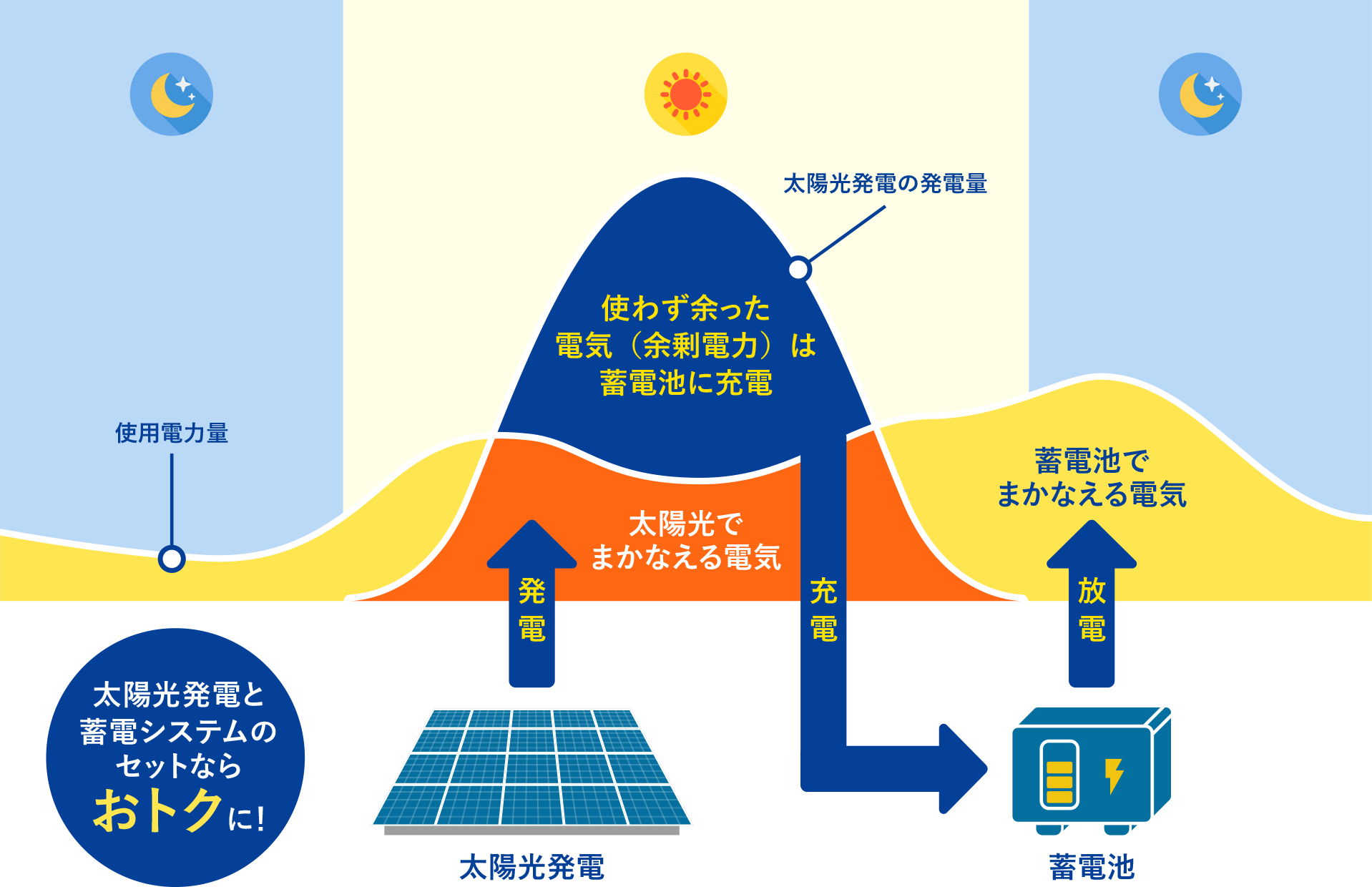 蓄電 の 仕組み