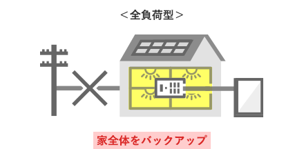 全負荷型 家全体をバックアップ