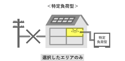 特定負荷型 選択したエリアのみ